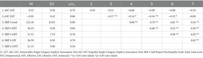 In the I of the beholder: an attempt to capture the implicit self-concept regarding psychopathy